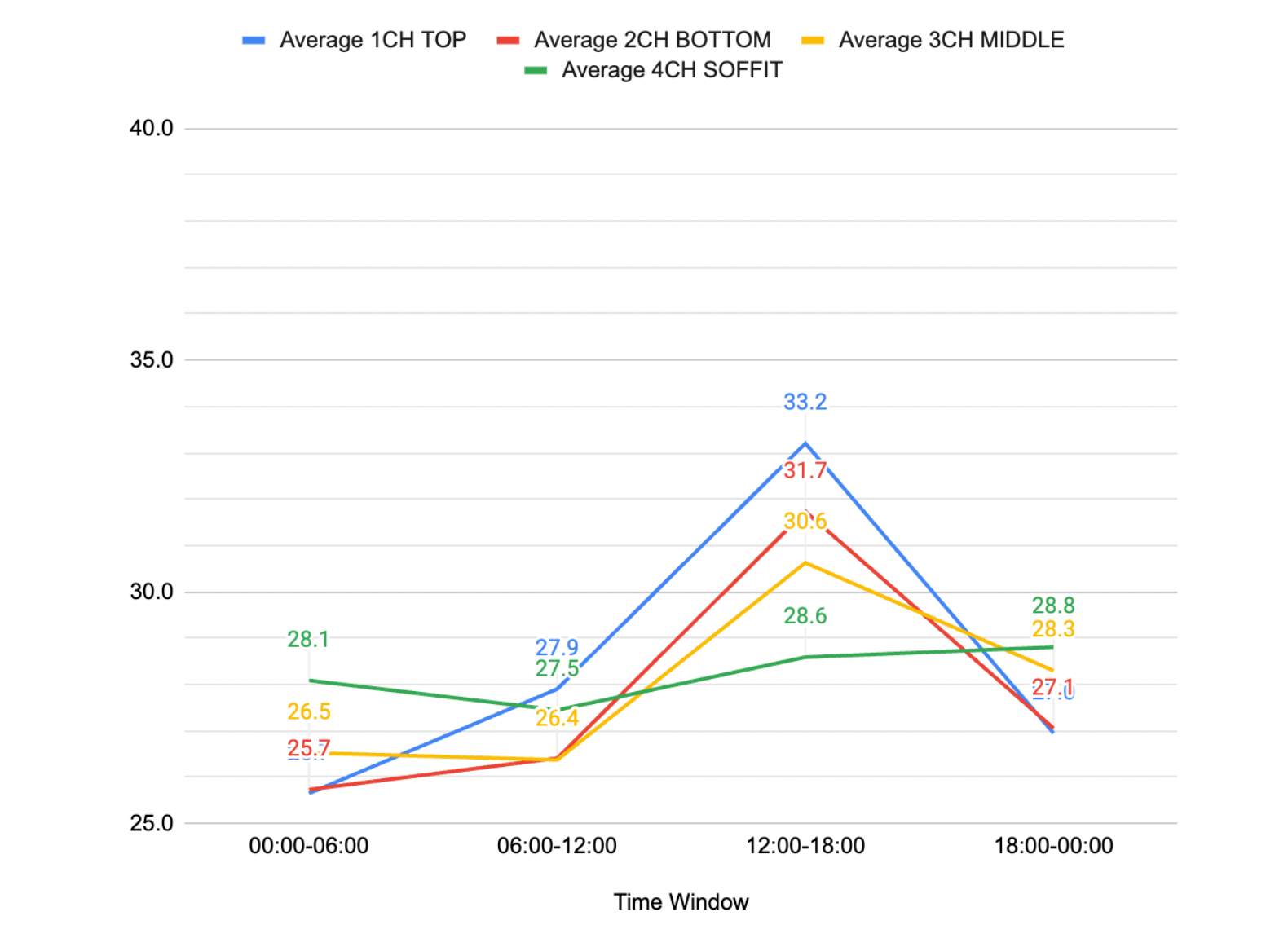Kamedani Tile — average temperature at different times of day.